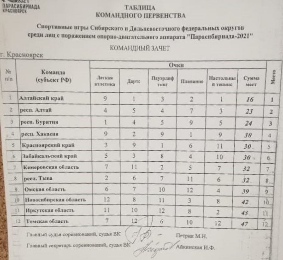 Сборная Алтайского края выиграла командный зачет «Парасибириады–2021» в Красноярске