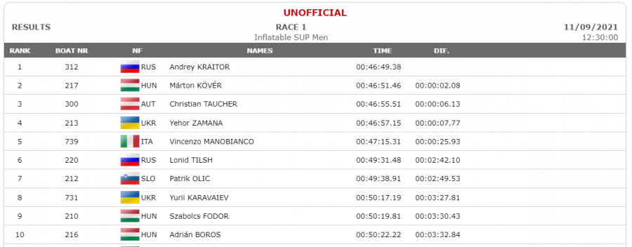 Павловчанин Андрей Крайтор выиграл чемпионат мира по SUP гребле на дистанции 7 км