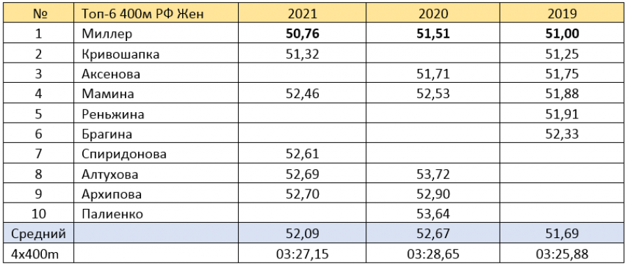 Лучшие результаты российских спортсменок в беге на 400 м в 2019—2021 годах