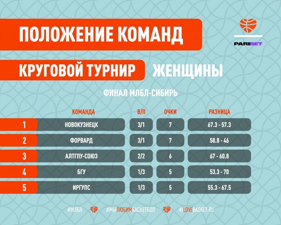 Баскетболистки "АлтГПУ-Союз" завоевали бронзовые медали в финале МЛБЛ-Сибирь 