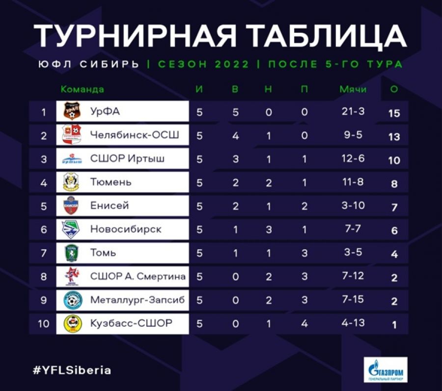 Турнирная таблица ЮФЛ Сибирь после 5-го тура