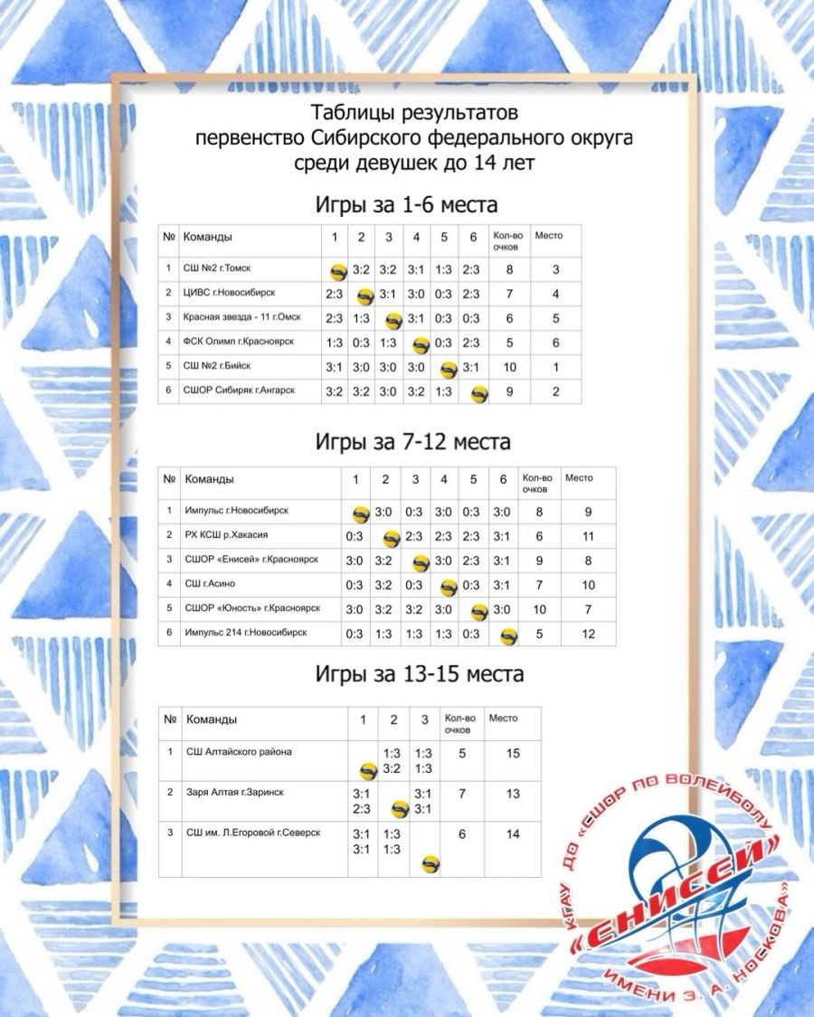 Команда бийской СШ №2 выиграла первенство Сибири среди девушек до 14 лет. У ребят из СШОР "Заря Алтая" серебро на аналогичном турнире