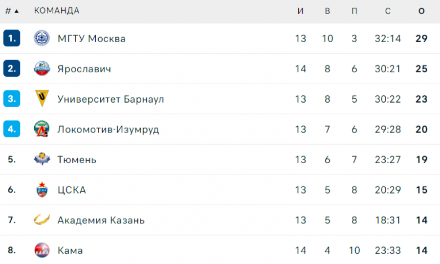 Волейболисты «Университета» стартовали в «Финале восьми» с победы над подмосковным ЦСКА – 3:0