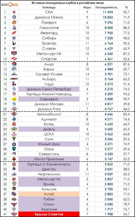 Барнаульский «Алтай» – первый в рейтинге посещаемости среди команд первенства ВХЛ.