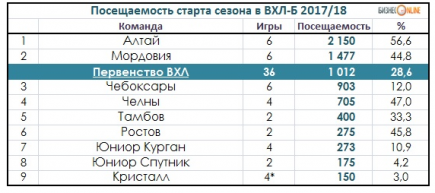 Барнаульский «Алтай» – первый в рейтинге посещаемости среди команд первенства ВХЛ.