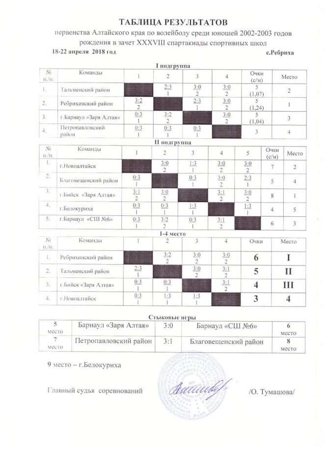 Первенство Алтайского края по волейболу среди юношей 2002-2003 годов рождения. 18-21 апреля 2018 года.