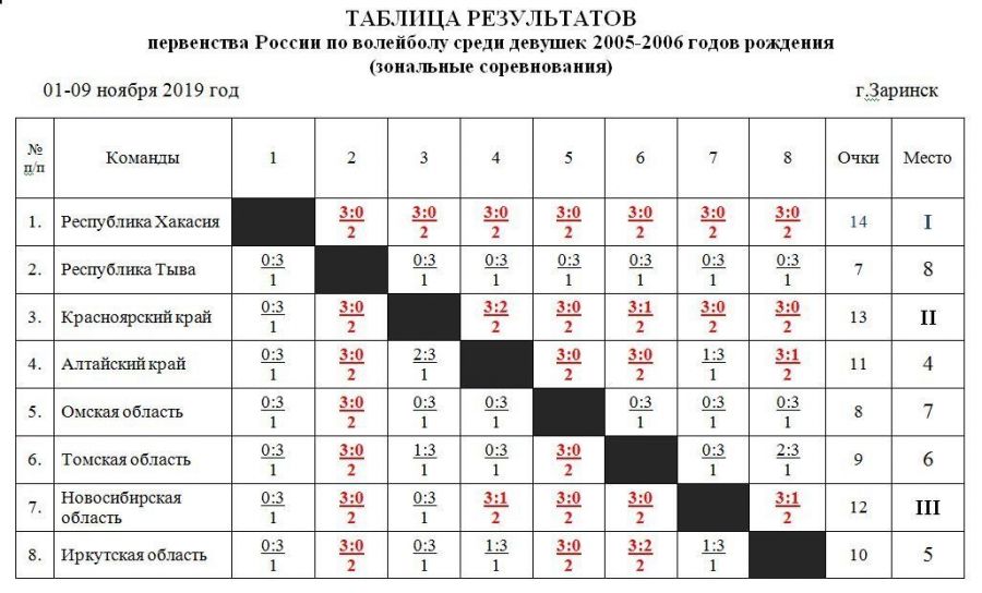 В Заринске прошло зональное первенство России среди девушек и юношей 2005-2006 годов рождения