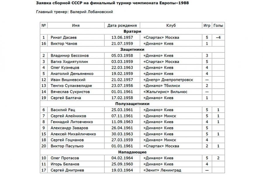 Заявка сборной СССР на Евро-1988. Фото: Чемпионат.Com