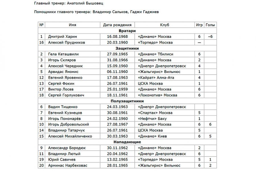 Заявка сборной СССР на Олимпиаде-88. Фото: Чемпионат.Com