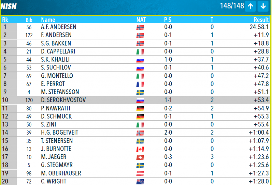 Лиха беда начало! Даниил Серохвостов дебютировал в топ-10 в первой гонке Кубка IBU