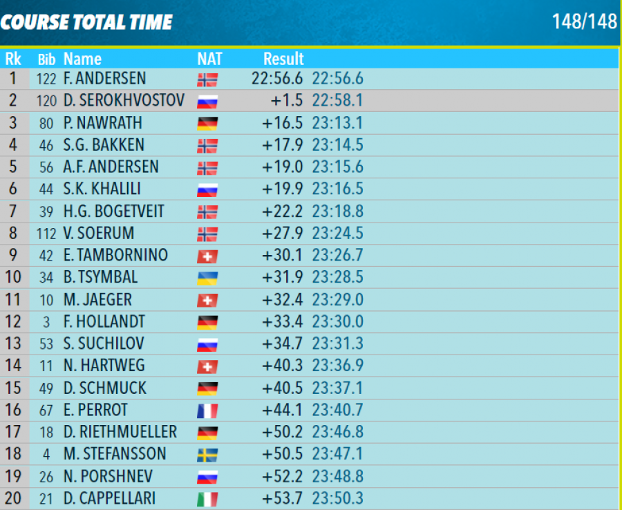 Лиха беда начало! Даниил Серохвостов дебютировал в топ-10 в первой гонке Кубка IBU