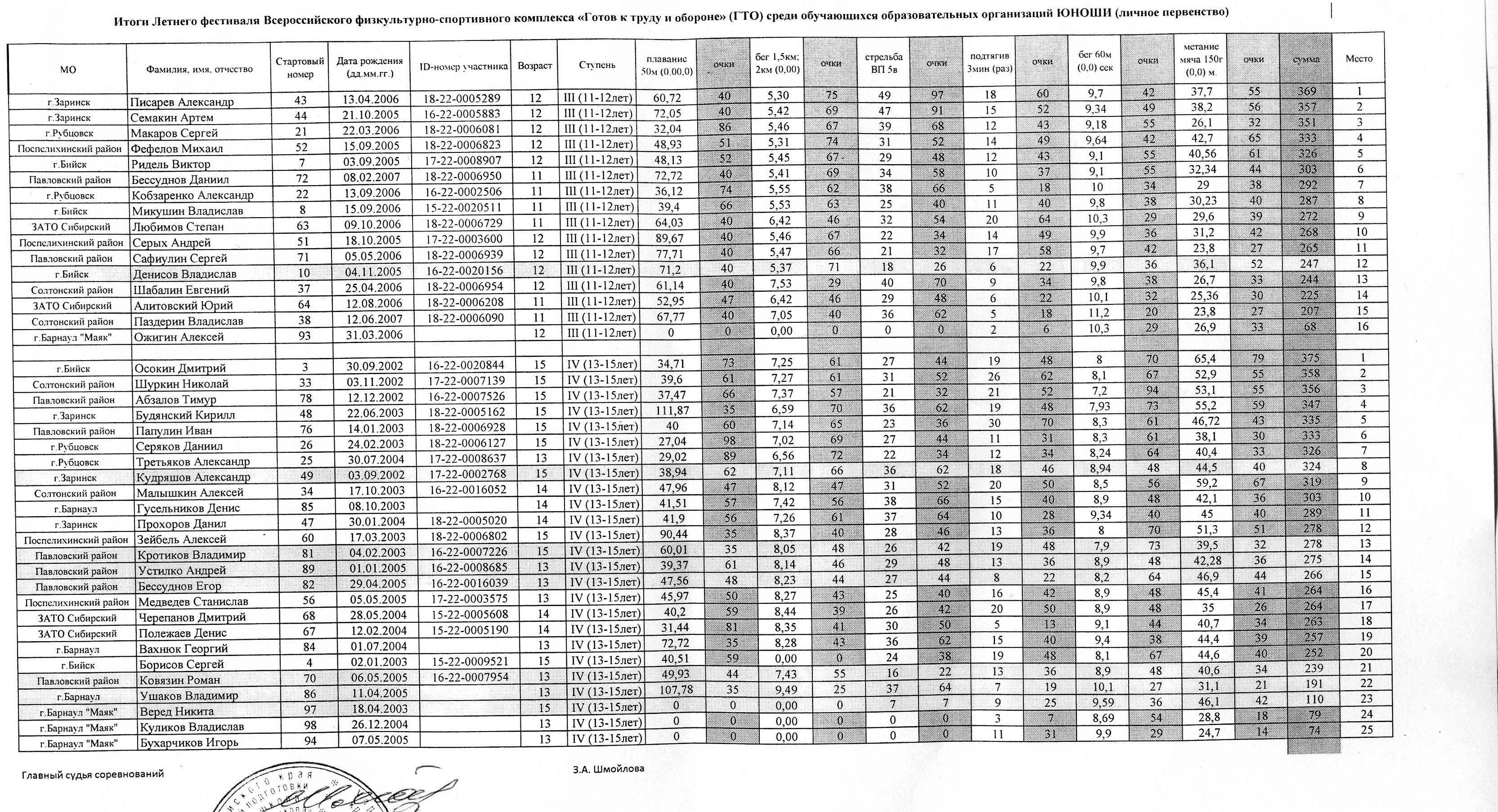 результаты гто 2024