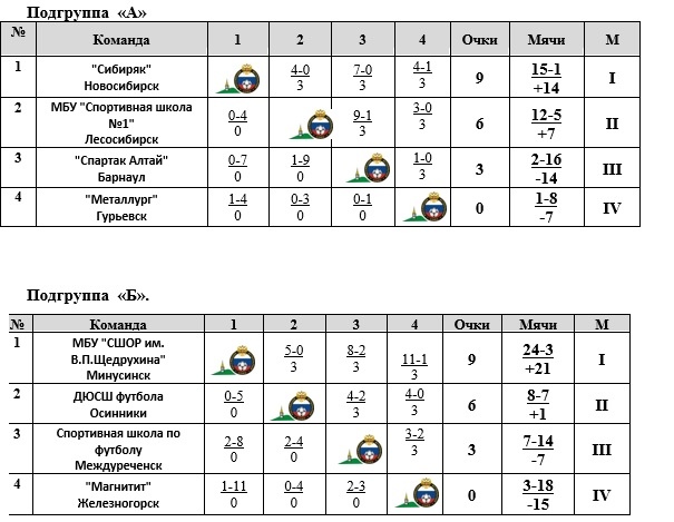 Таблица игр по хоккею с мячом. Игры в подгруппах. Игры в подгруппах. Круговая система проведения соревнований по волейболу 4 команды. Протокол для стритбола 3 на 3.