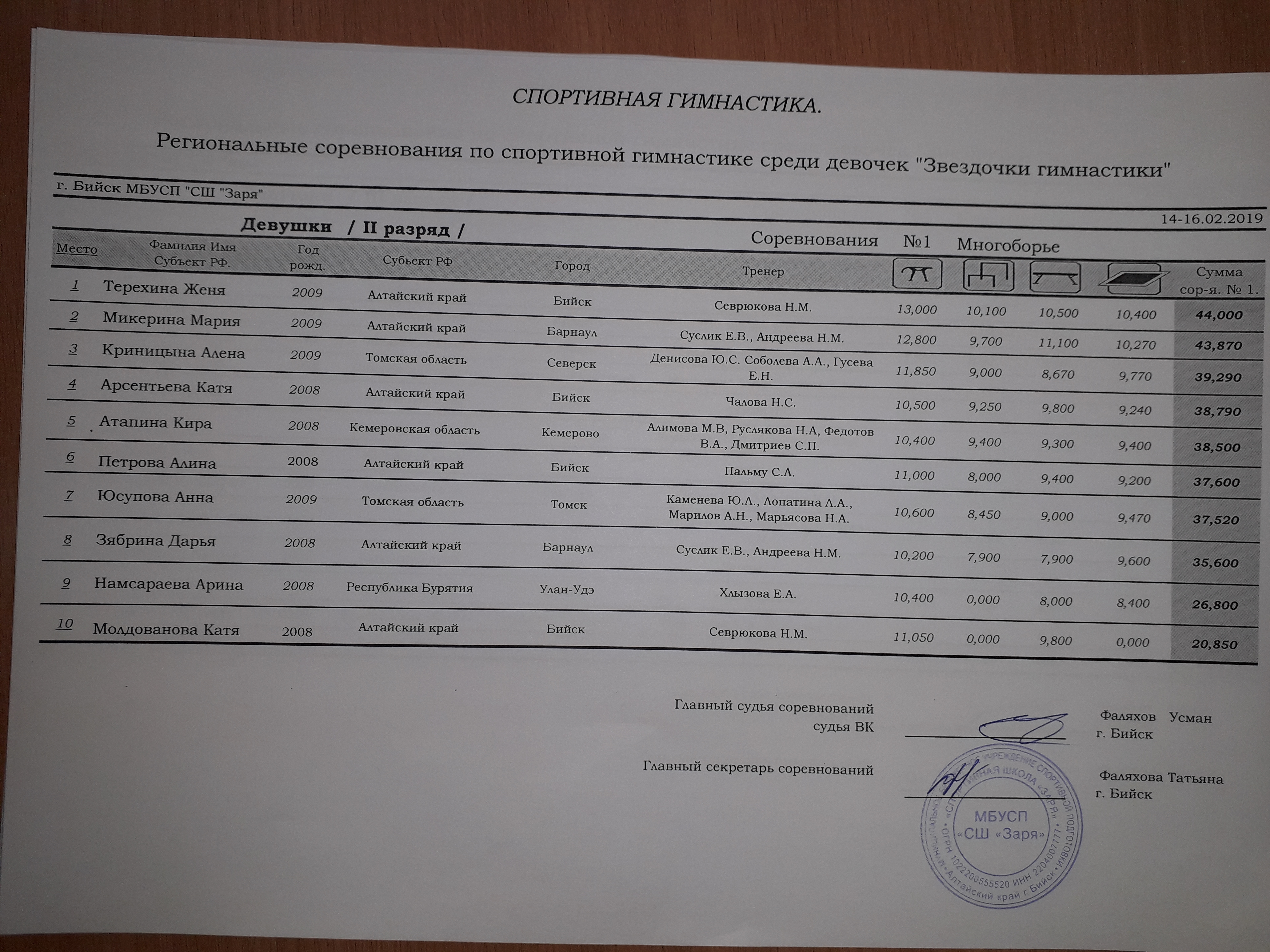 Спортивная гимнастика протоколы соревнований