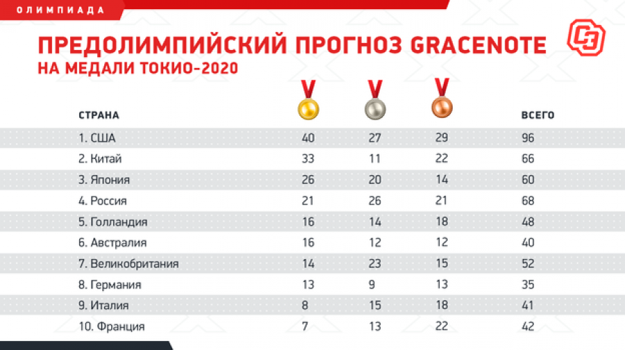 Лучший результат по россии. Итоги олимпиады 2020. Итоги олимпиады 2021. Токио 2020 Результаты.