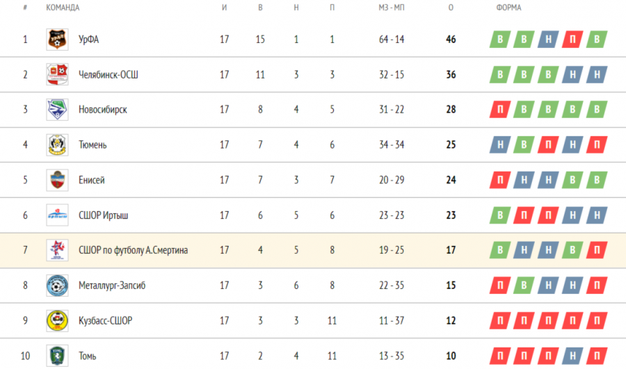 енисей хоккей с мячом турнирная таблица