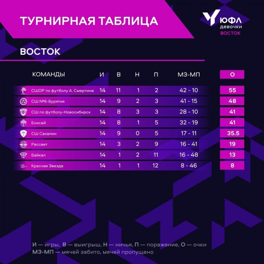 Чемпионский дебют. Команда девочек «Алтай» - победитель первого сезона первенства «ЮФЛ-Восток» U14! 
