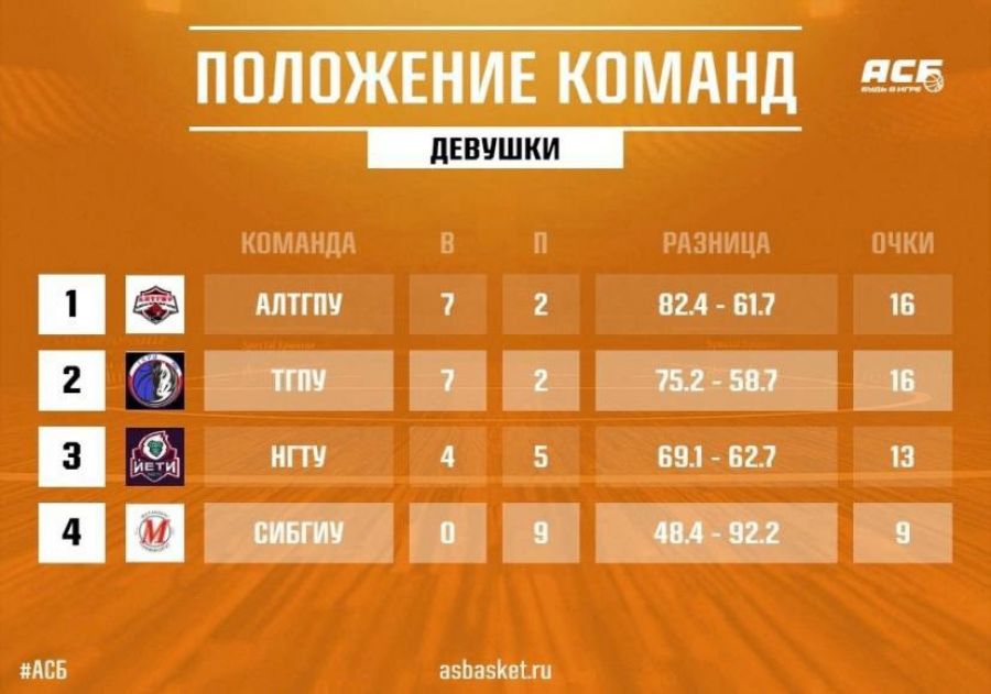 Алтайские баскетбольные команды провели заключительные матчи в регулярном чемпионате АСБ в дивизионе «Сибирь»