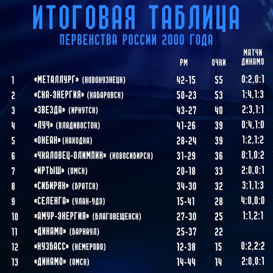 Барнаульское «Динамо» в российском футболе. 2000-й год