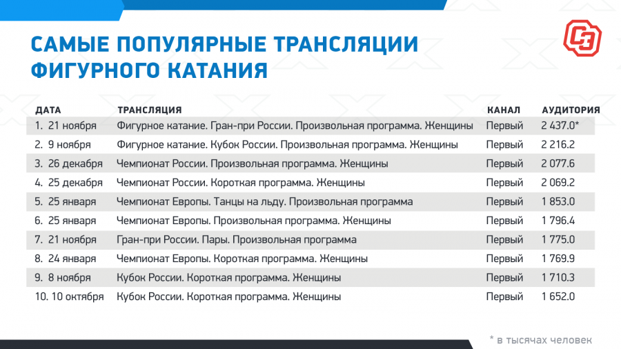 Травмоопасный вид спорта рейтинг топ 10. Самый популярный вид спорта 2020. Топ-100 самых популярных видов спорта. Рейтинг видов спорта по телевидению. Самые рейтинговые шоу в истории России.
